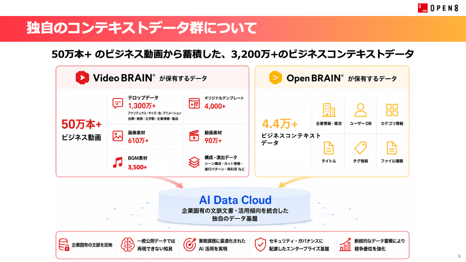 独自のコンテキストデータ群